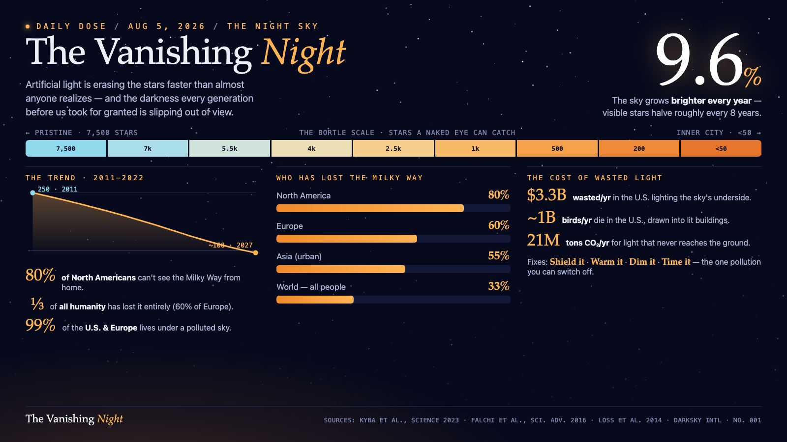 The Vanishing Night
