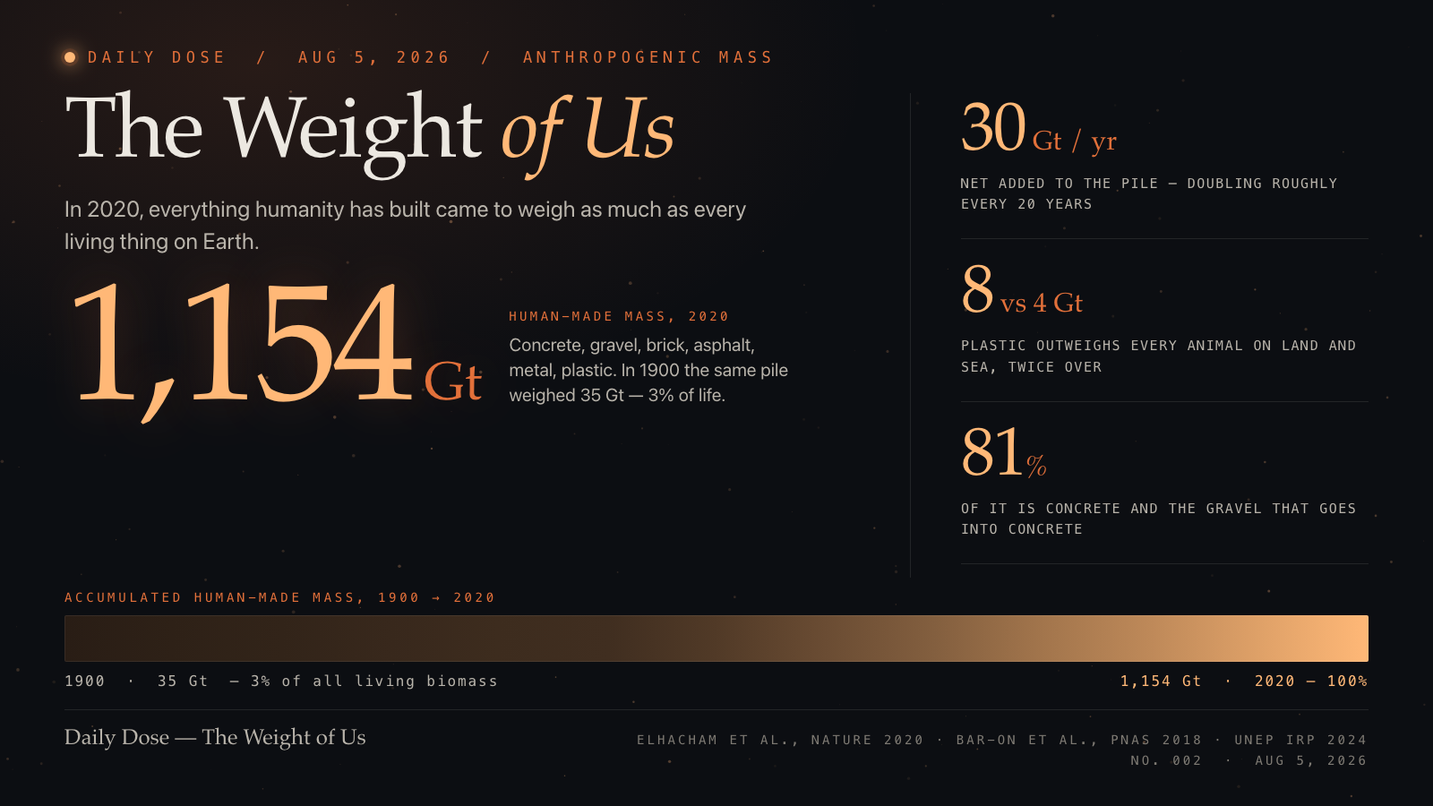 The Weight of Us