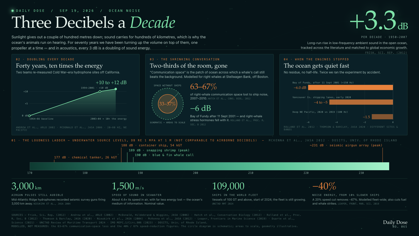 Three Decibels a Decade