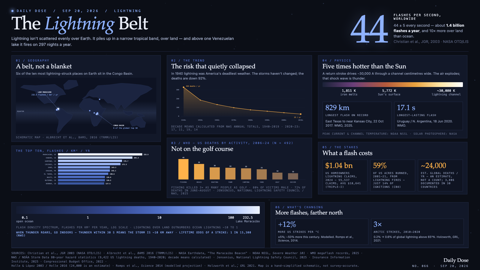 The Lightning Belt