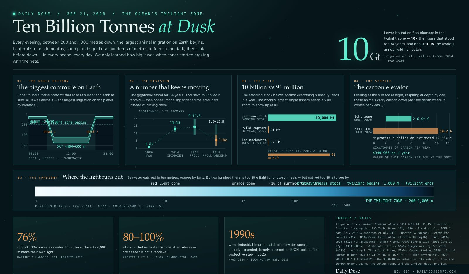 Ten Billion Tonnes at Dusk