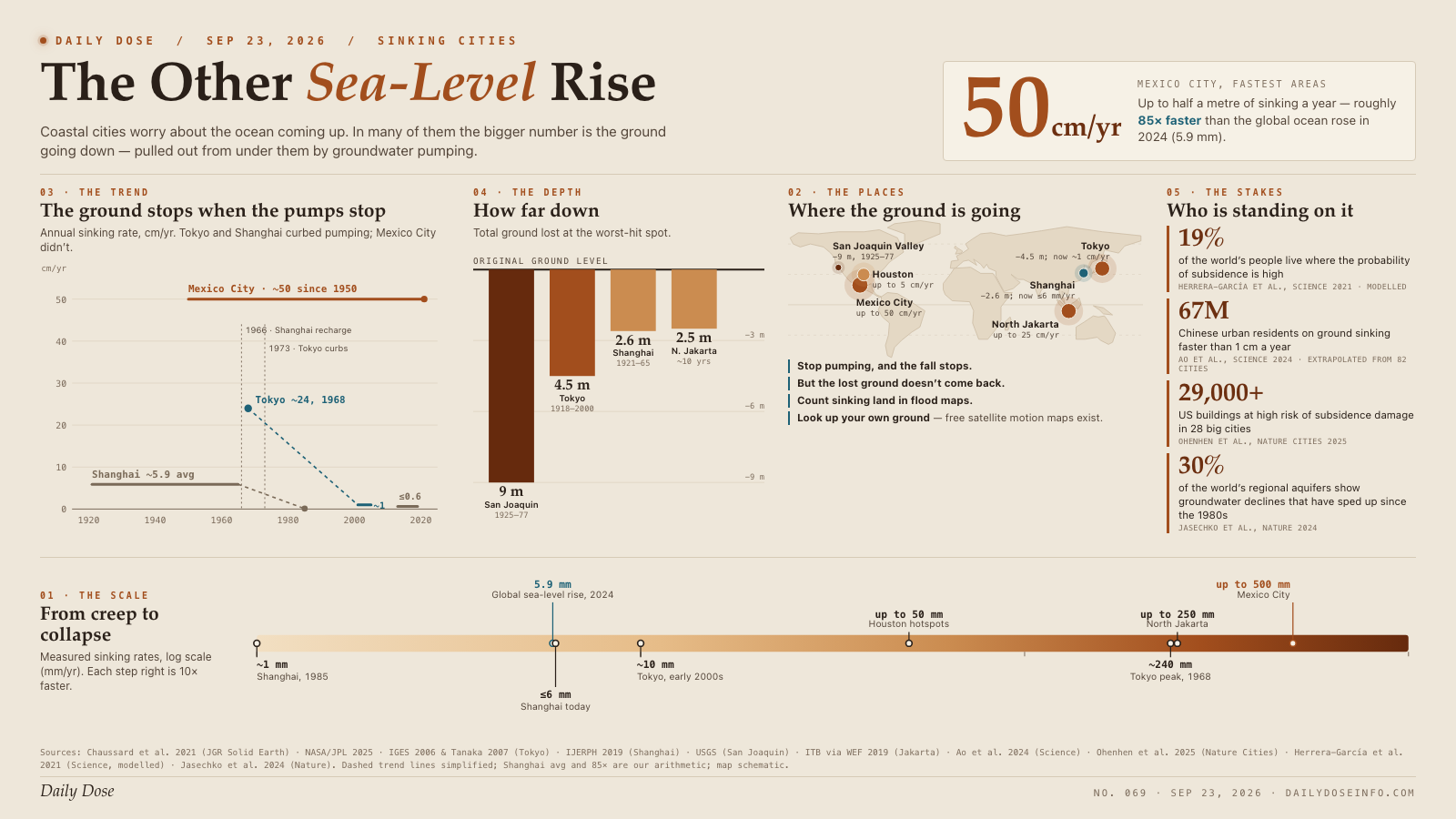 The Other Sea-Level Rise