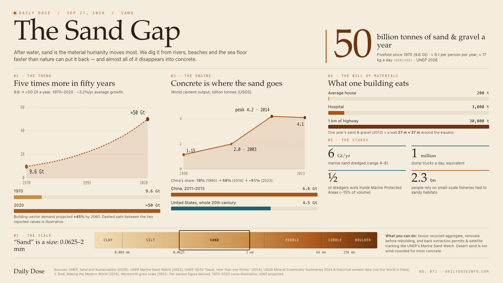 The Sand Gap