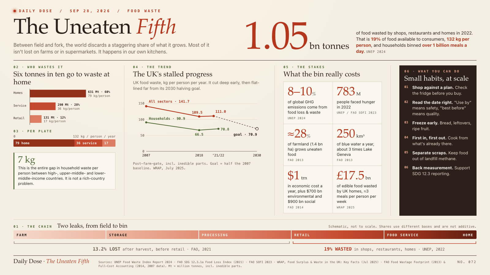 The Uneaten Fifth