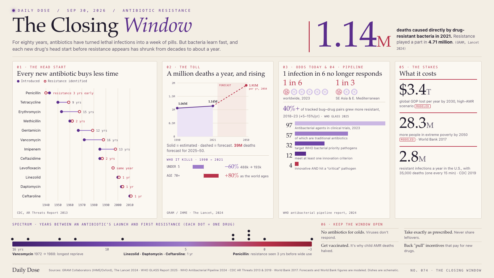 The Closing Window