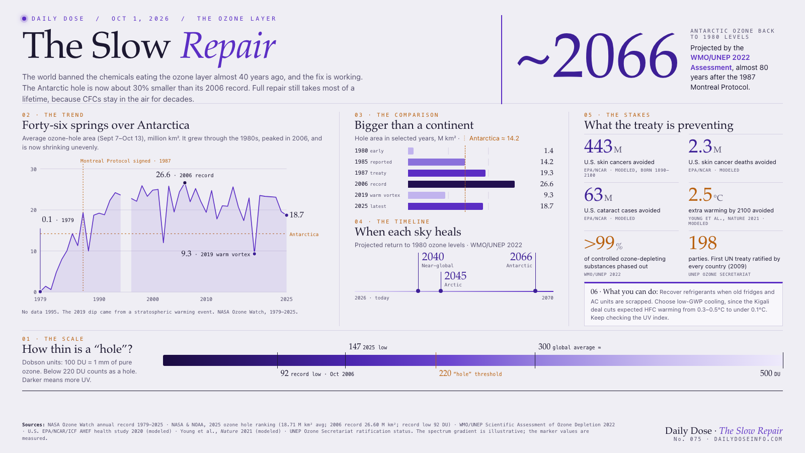 The Slow Repair