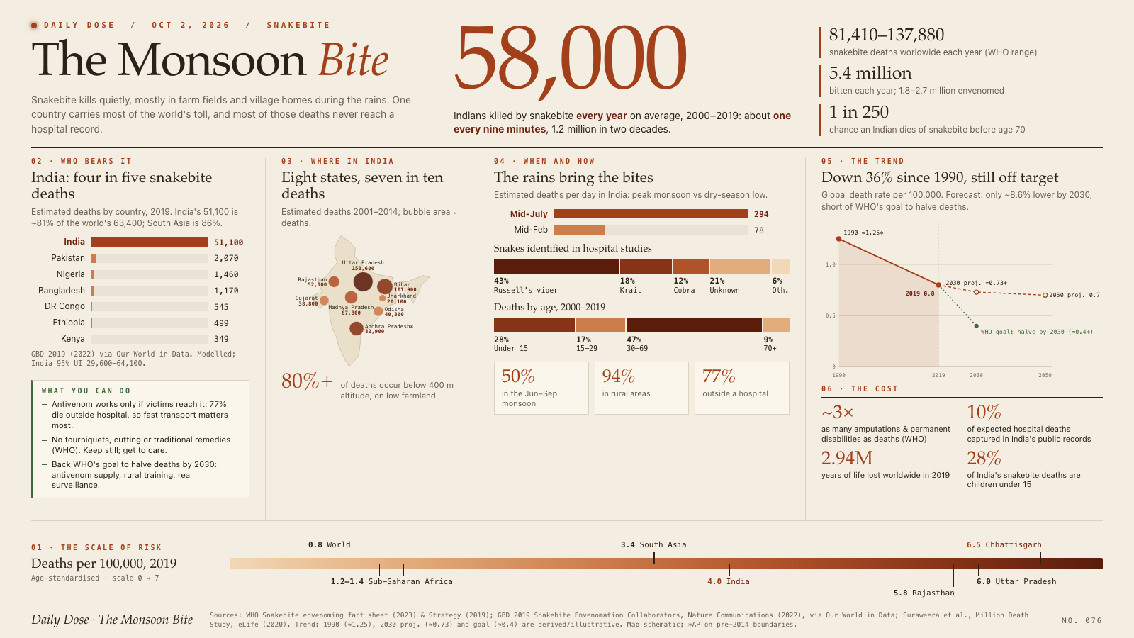 The Monsoon Bite