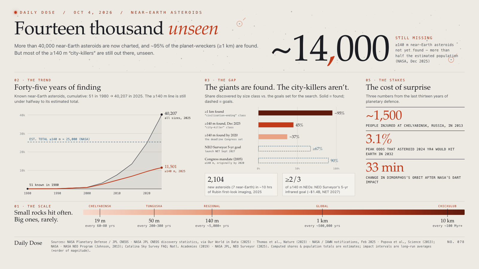Fourteen Thousand Unseen