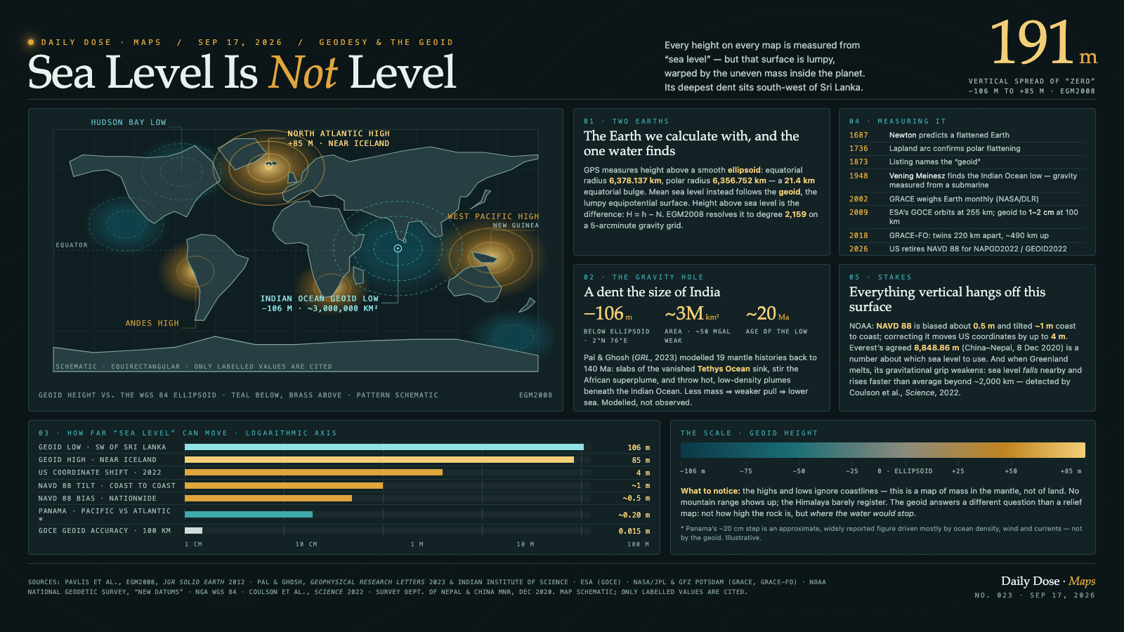 Sea Level Is Not Level