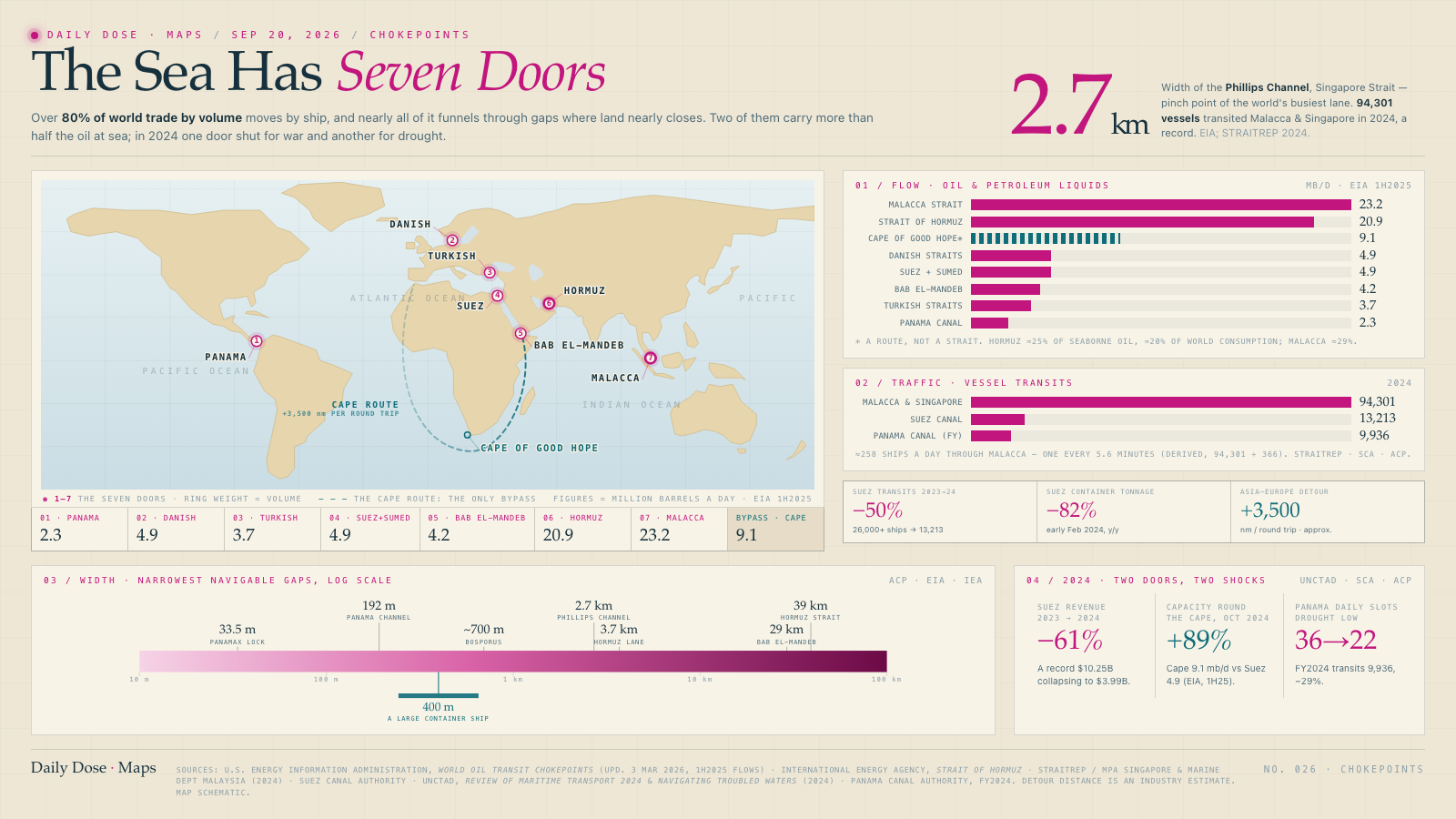 The Sea Has Seven Doors