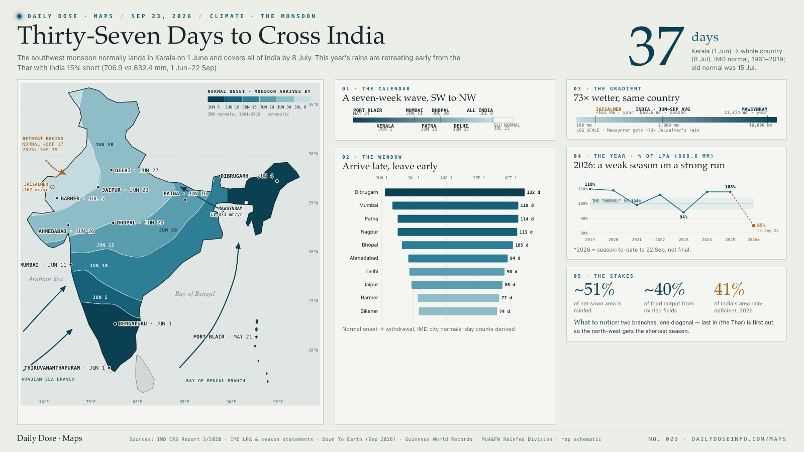Thirty-Seven Days to Cross India