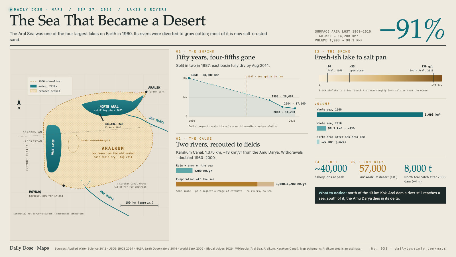 The Sea That Became a Desert