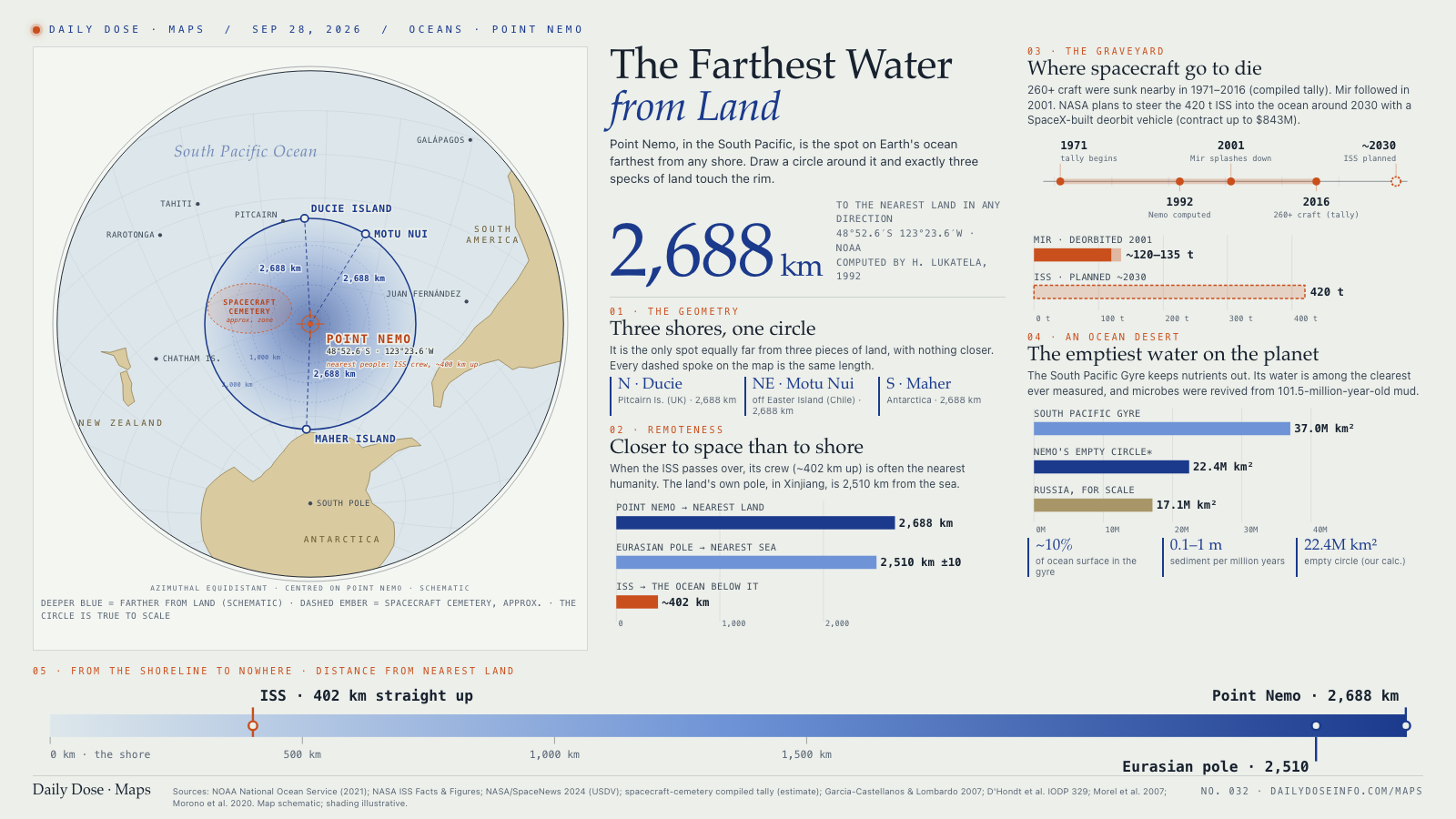 The Farthest Water from Land