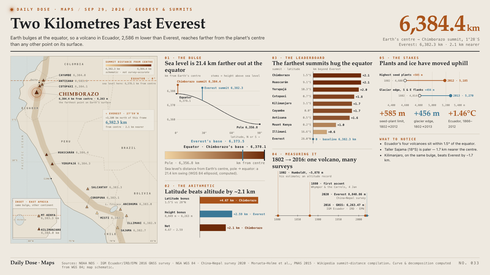 Two Kilometres Past Everest
